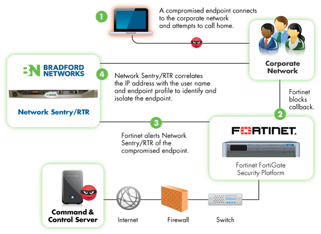 Bradford Networks' Network Sentry/RTR for Fortinet 