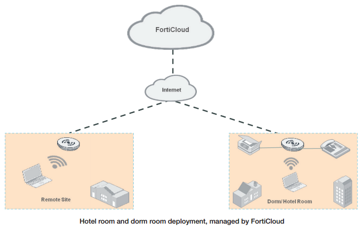 Hotel room and dorm room deployment, managed by FortiCloud