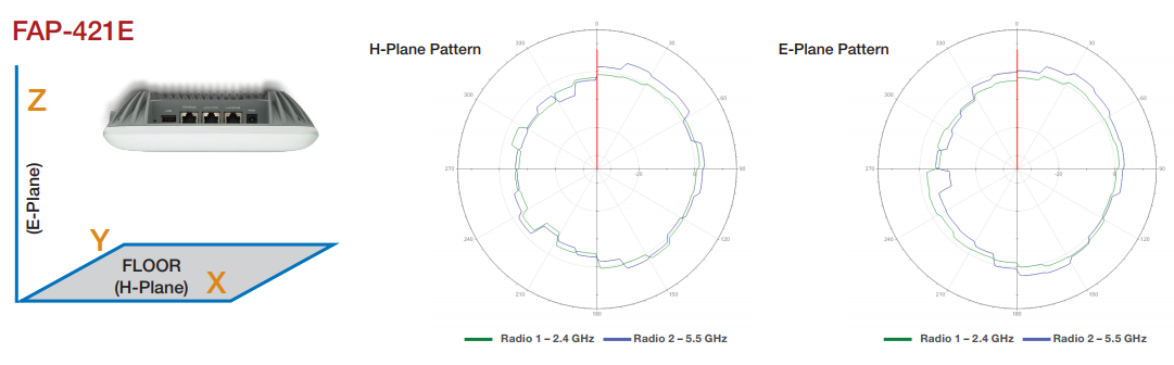 FortiAP 421E Antenna Radiation Patterns