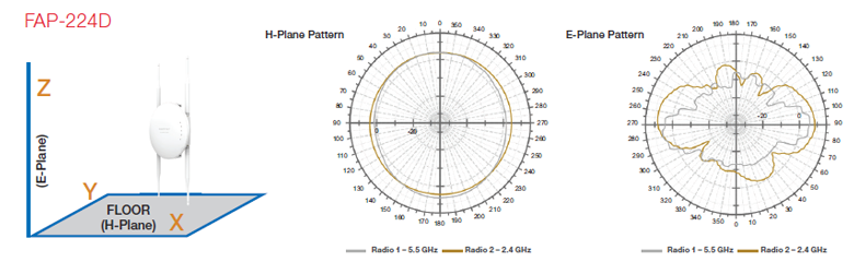 FAP-224D Antenna Radiation Patterns