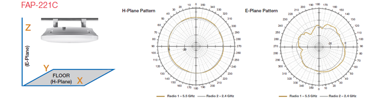 FAP-221C Antenna Radiation Patterns