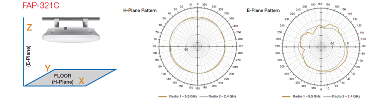 FAP-321C Antenna Radiation Patterns