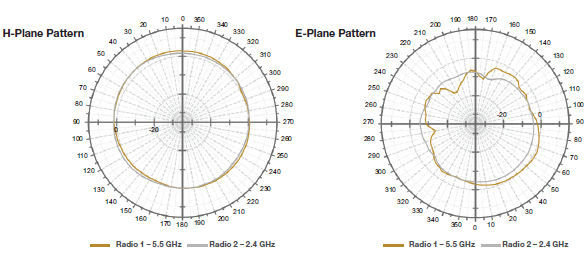H-Plane Pattern