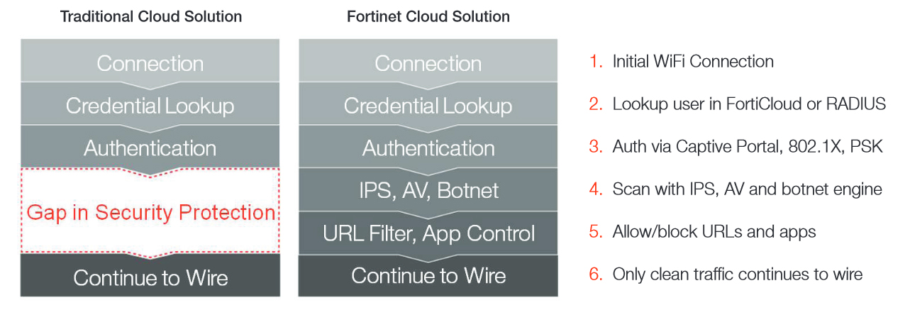 Fortinet approach to secure cloud-managed WiFi