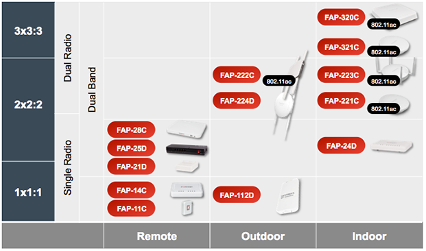 FortiAP Wireless Access Points