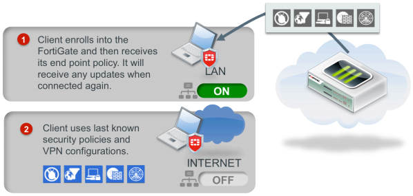 Endpoint control with off-net protection