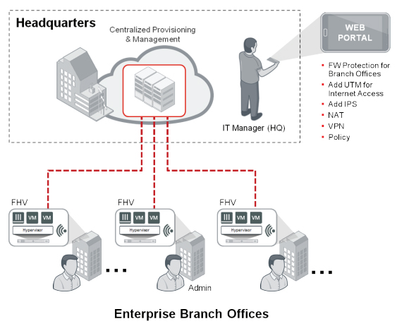 Enterprise "branch in a box" 