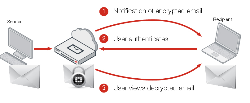 Identity-Based Encryption (IBE)