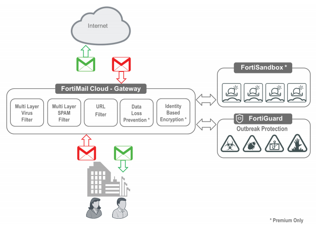 FortiMail Cloud — Gateway