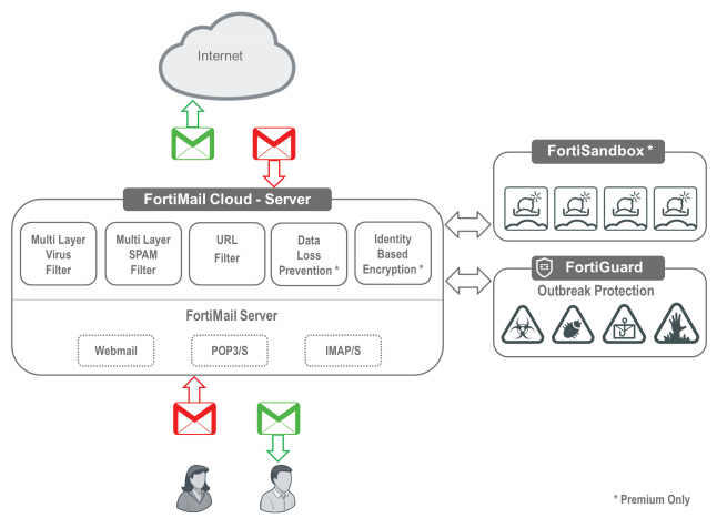 FortiMail Cloud — Server