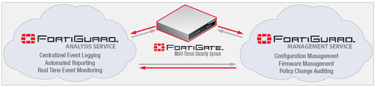Fortinet FortiGuard Analysis & Management Services