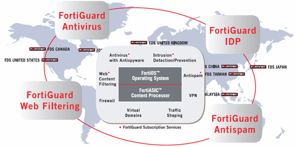 Fortinet FortiGuard Services Chart - FortiGuard Antivirus, FortiGuard IDP, FortiGuard Web Filtering, FortiGuard Antispam